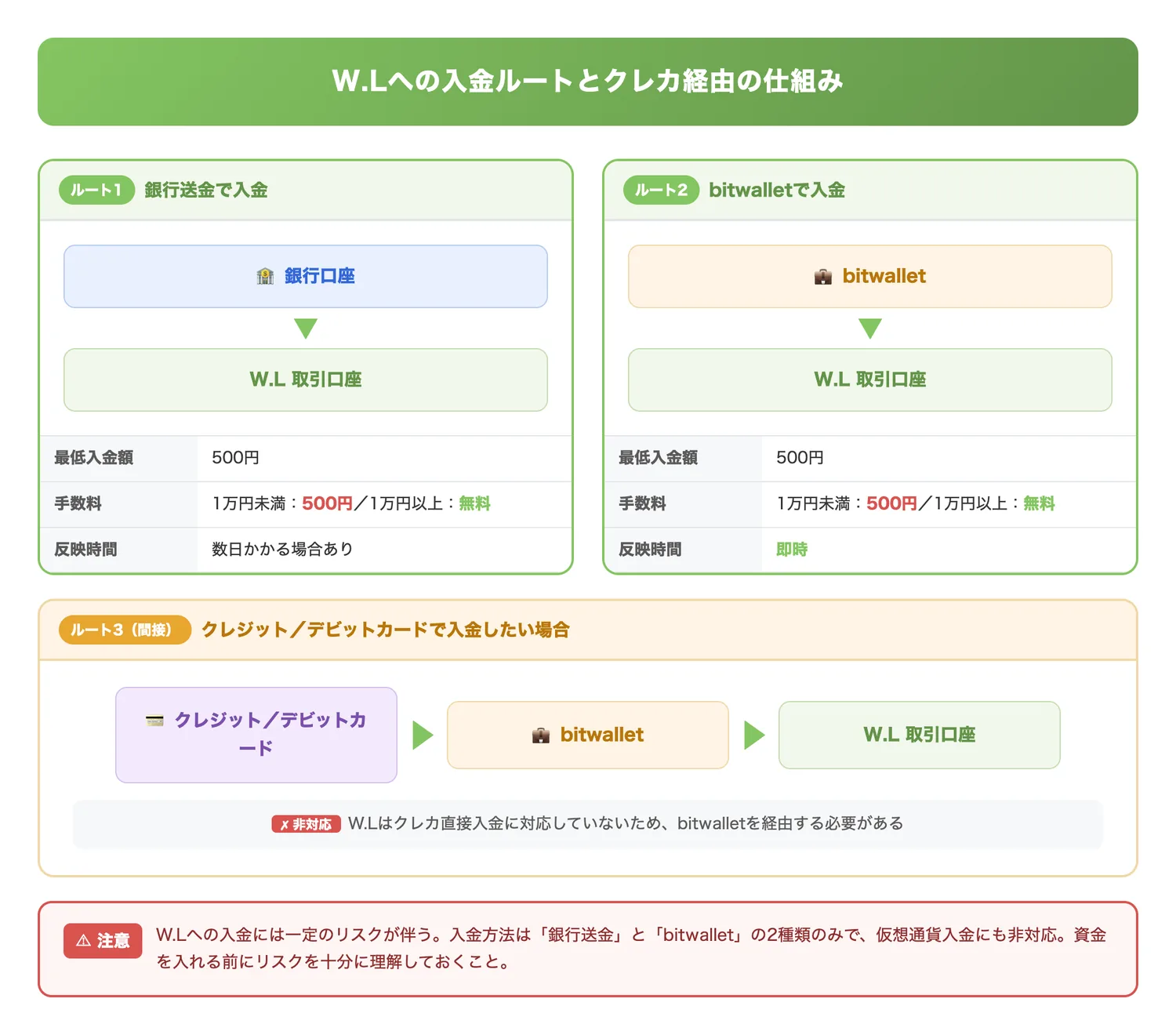 W.Lへの入金ルートとクレカ経由の仕組み(銀行送金・bitwalletの2つの入金経路と、クレジットカードを使う場合のbitwallet経由フローを視覚的に示す)
