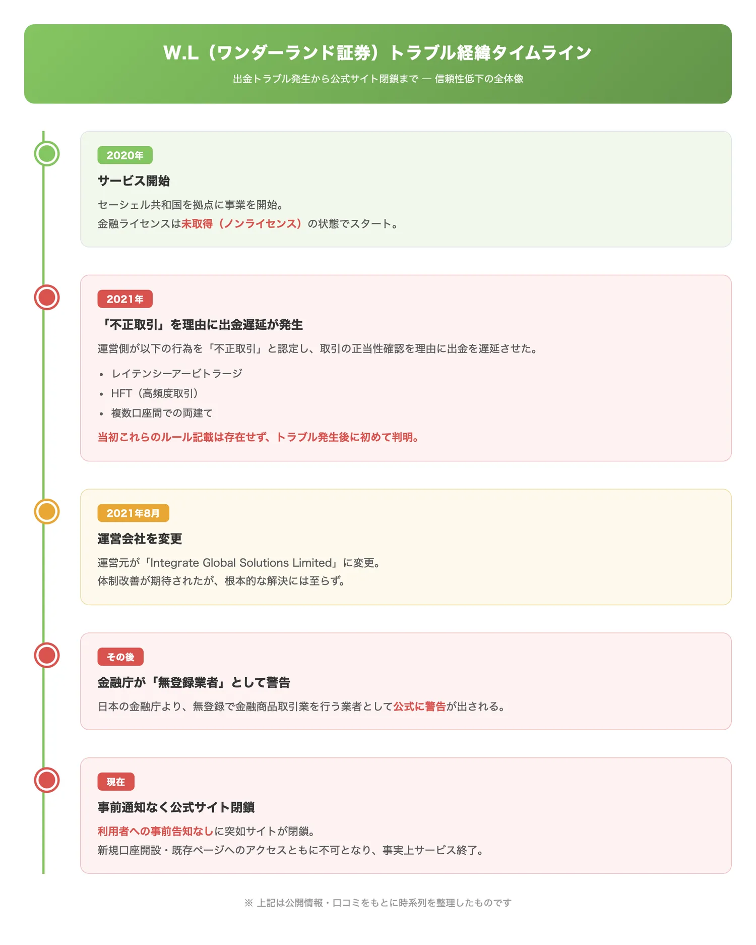 W.L(ワンダーランド証券)トラブル経緯タイムライン(出金トラブルの発生から公式サイト閉鎖に至るまでの経緯を時系列で整理し、業者の信頼性低下の流れを読者に一目で理解させる)