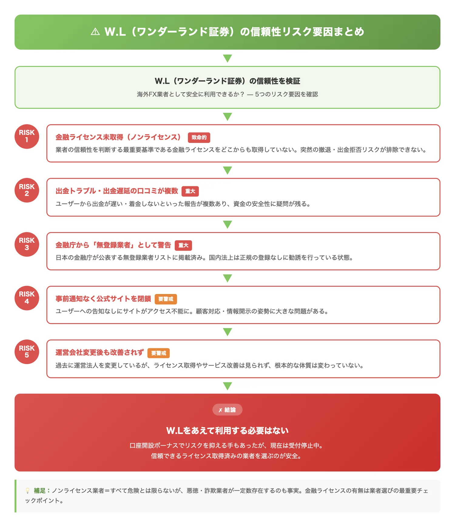 W.Lの信頼性リスク要因まとめ(金融ライセンス未取得を中心に、W.Lの信頼性を損なう複数のリスク要因を構造的に示し、利用を避けるべき根拠を明確にする)