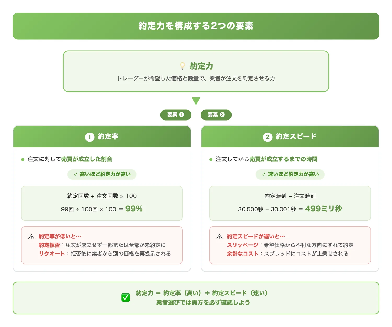 約定力を構成する2つの要素(約定力が「約定率」と「約定スピード」の2要素で評価されることを視覚的に理解させる)
