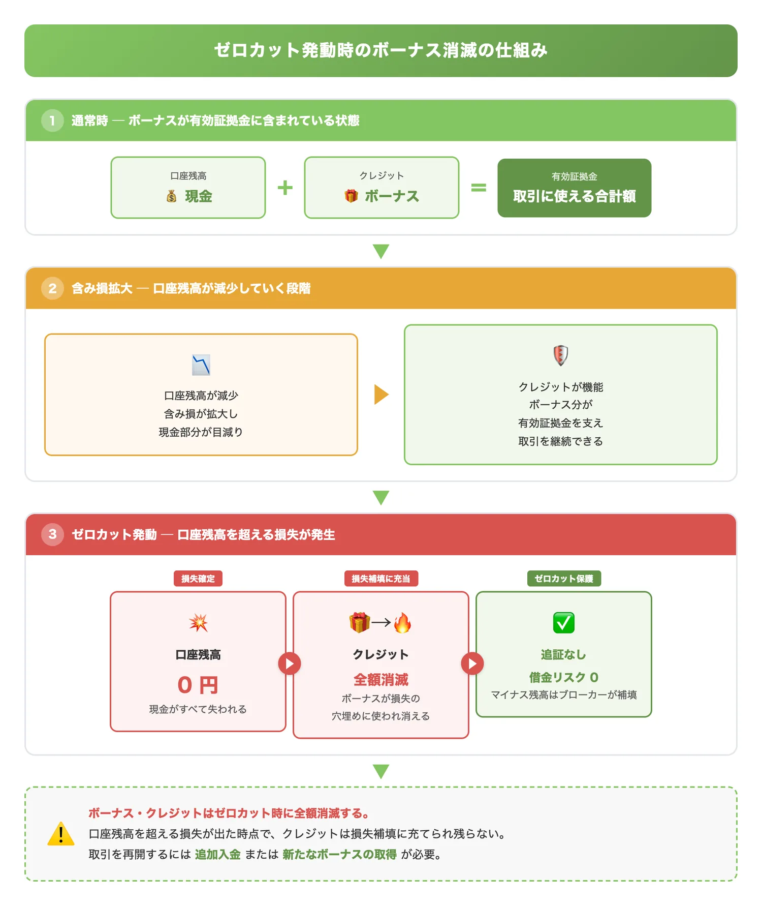 ゼロカット発動時のボーナス消滅の仕組み(ゼロカット時にクレジットが損失補填で全額消滅する流れを視覚的に理解させる)