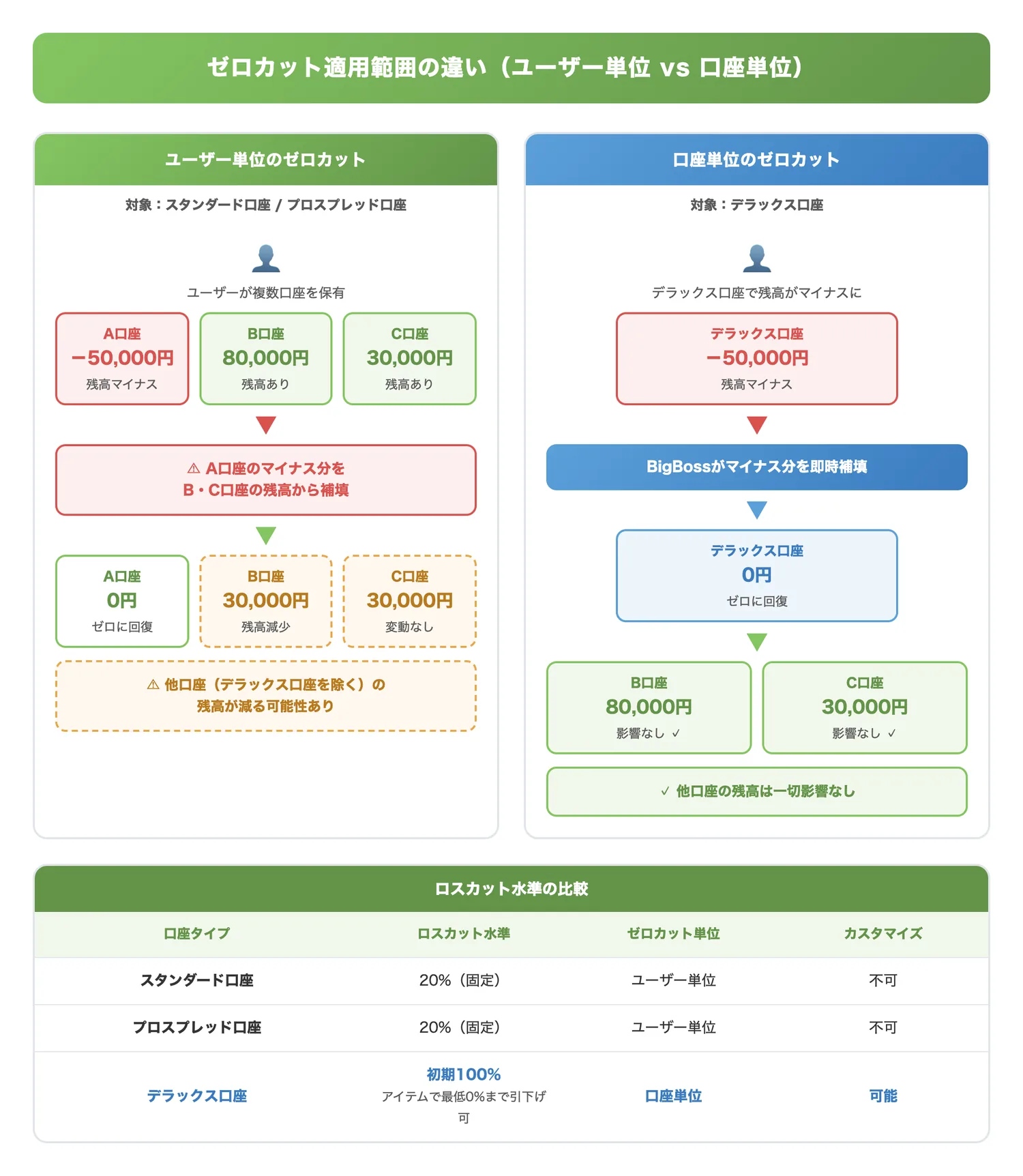 ゼロカット適用範囲の違い（ユーザー単位 vs 口座単位）（スタンダード/プロスプレッド口座のユーザー単位ゼロカット（他口座から補填）とデラックス口座の口座単位ゼロカット（BigBossが補填）の仕組みの違いを視覚的に理解させる）