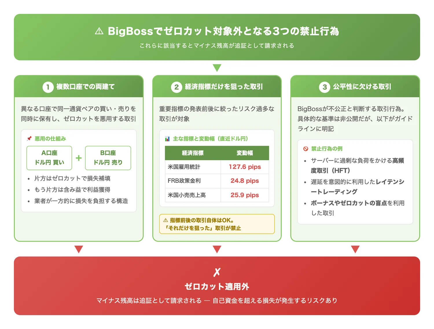 BigBossでゼロカット対象外となる3つの禁止行為(ゼロカット対象外となる3つの原因とそれぞれの具体例を構造的に一覧化する)
