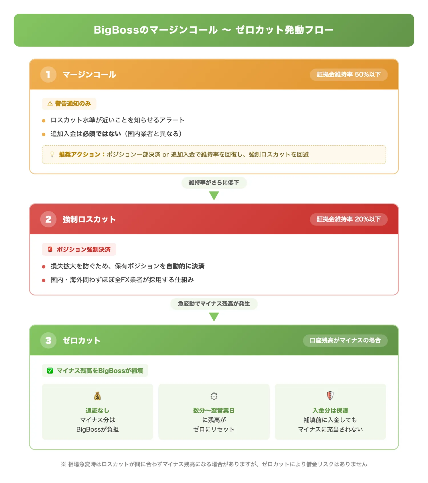 BigBossのマージンコール~ゼロカット発動フロー(証拠金維持率の低下に応じてマージンコール・強制ロスカット・ゼロカットが段階的に発動する一連の流れを視覚化する)